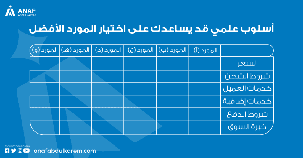 اسلوب عملي لإختيار أفضل مورد في موقع علي بابا