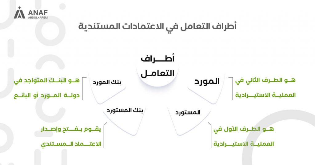 أطراف الاعتمادات المستندية