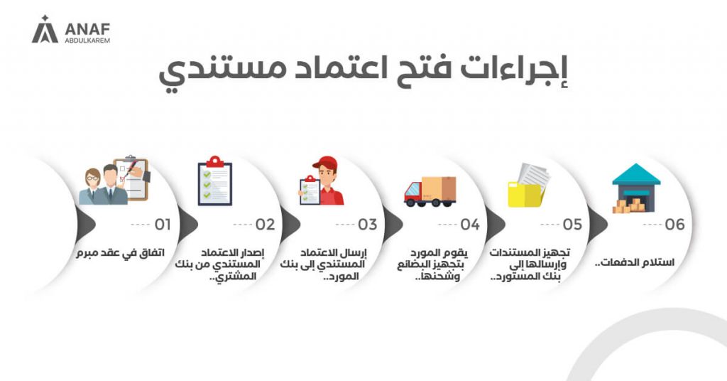 اجراءات فتح اعتماد مستندي