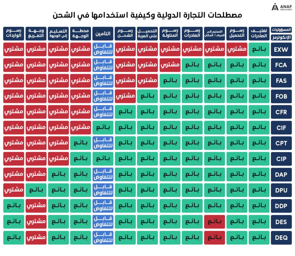 شروط ومصطلحات التجارة الدولية " انكوترمز"