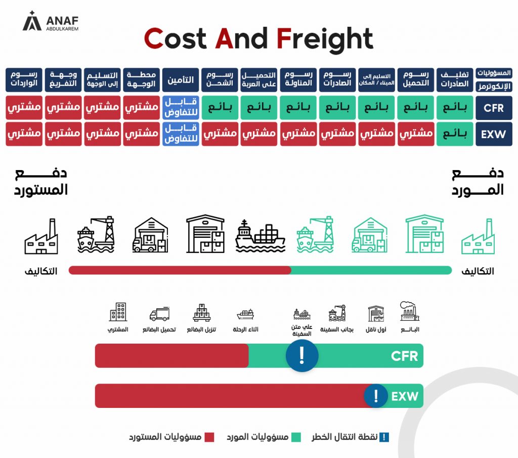 شرط الشحن CNF