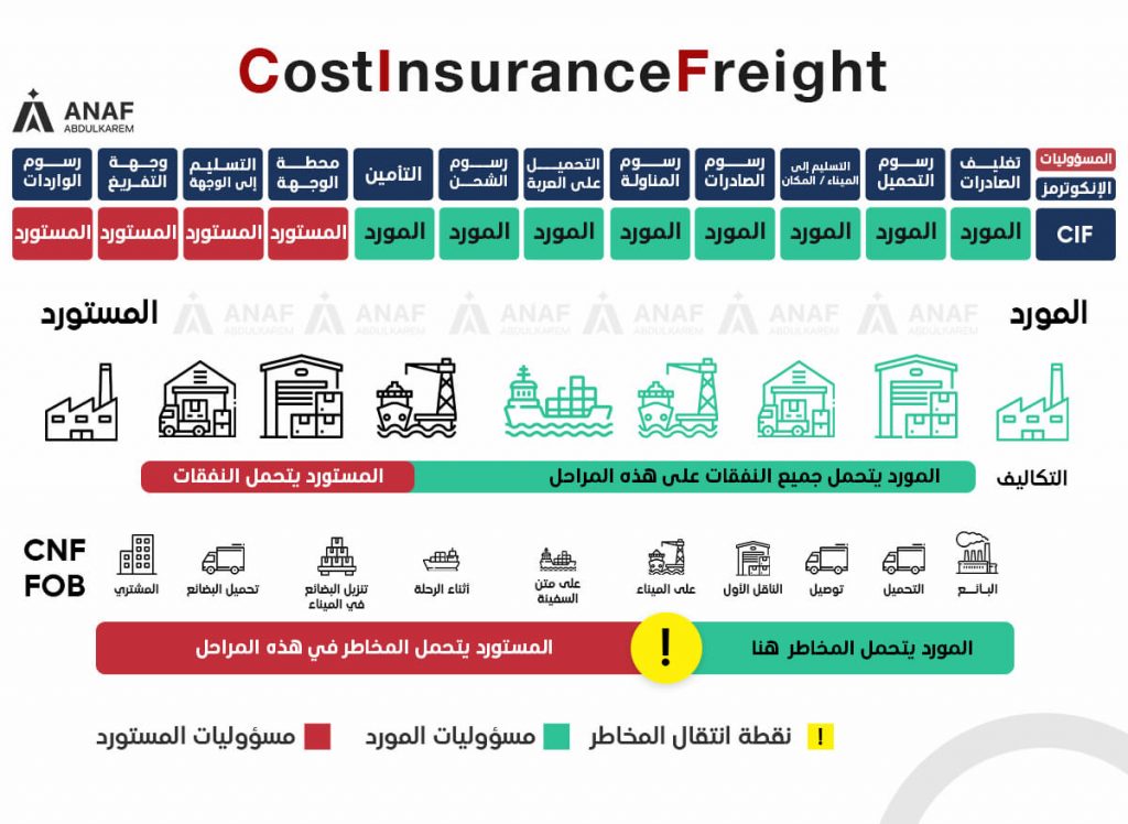 ما معنى CIF في الشحن