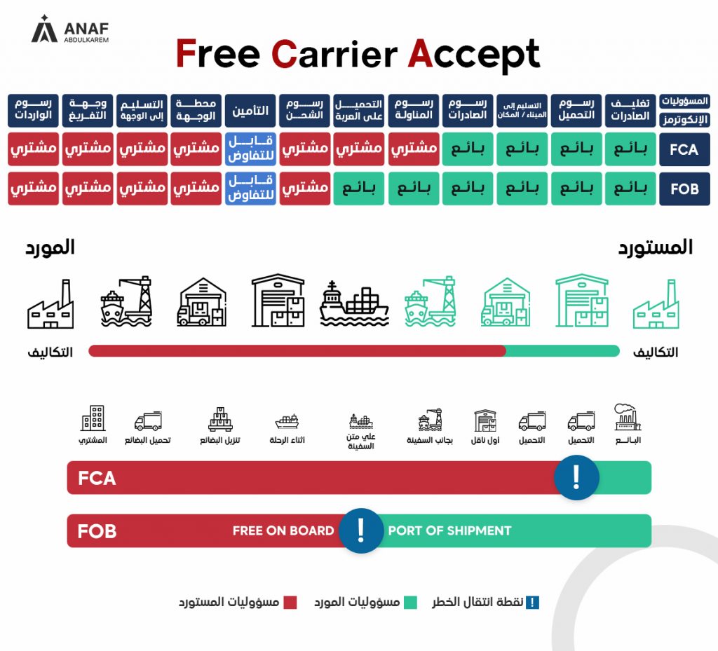 الفرق بين FOB و FCA