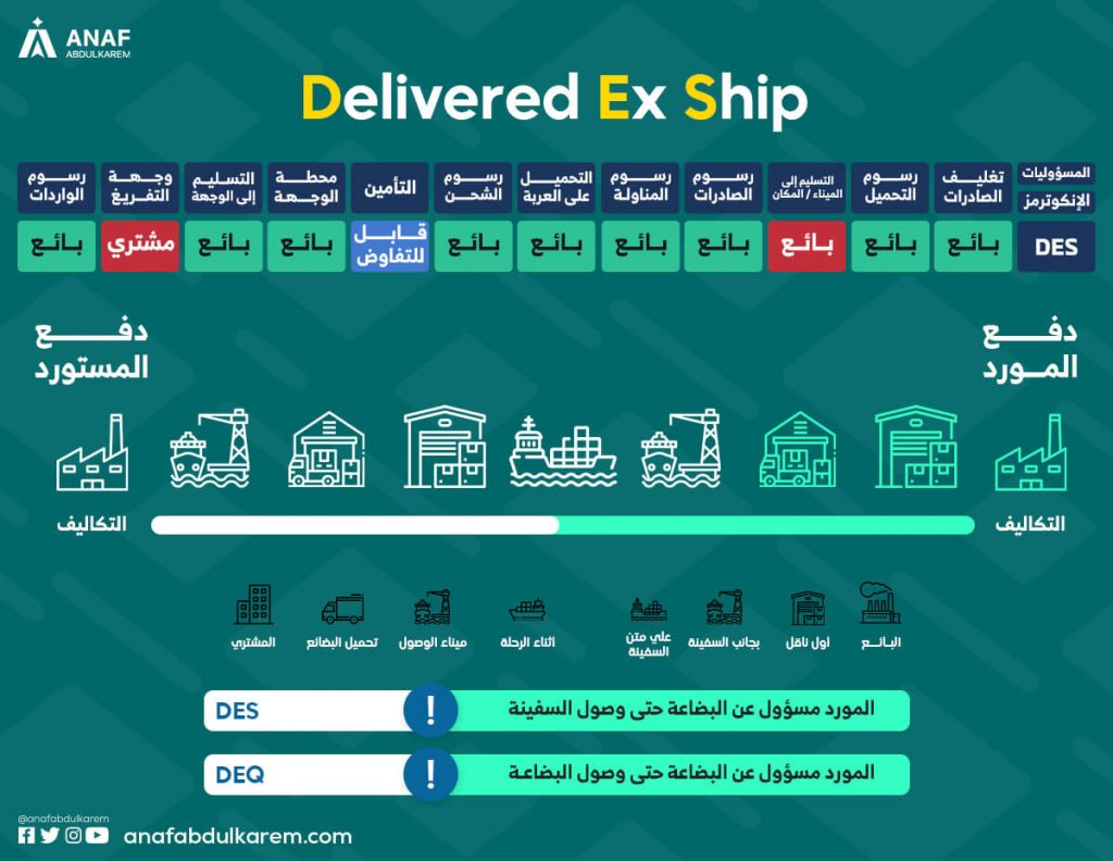 الفرق بين "التسليم للرصيف" DEQ و"التسليم على ظهر السفينة" (DES).