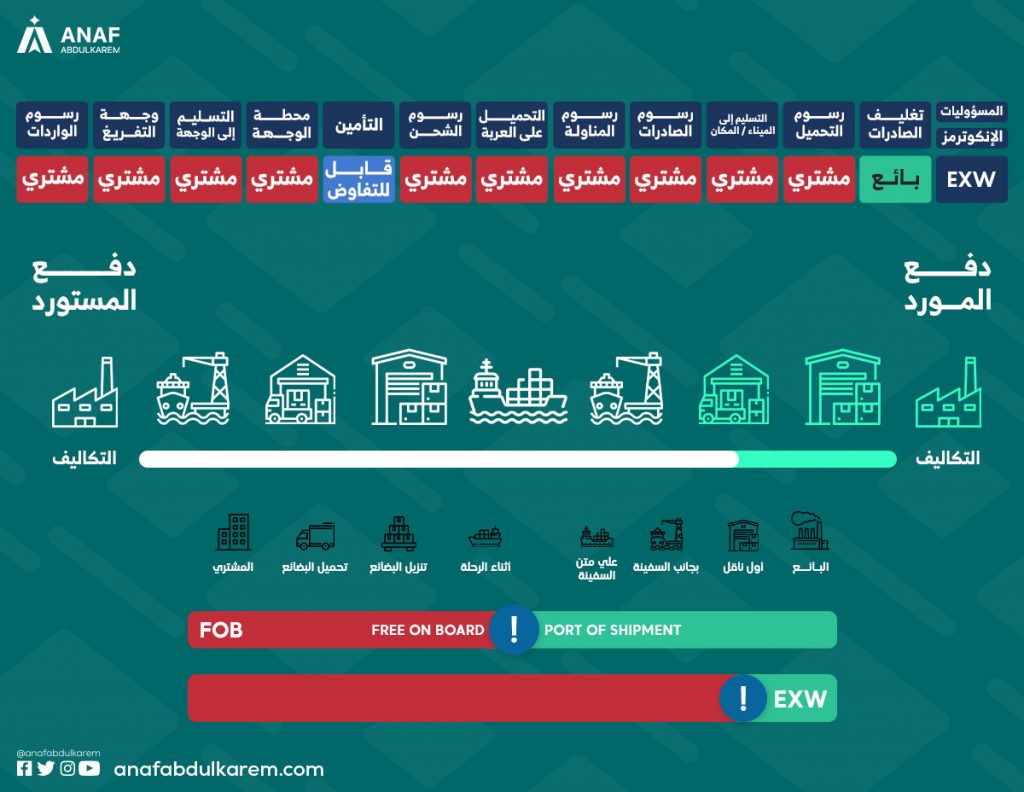 ما الفرق بين FOB و Ex work؟