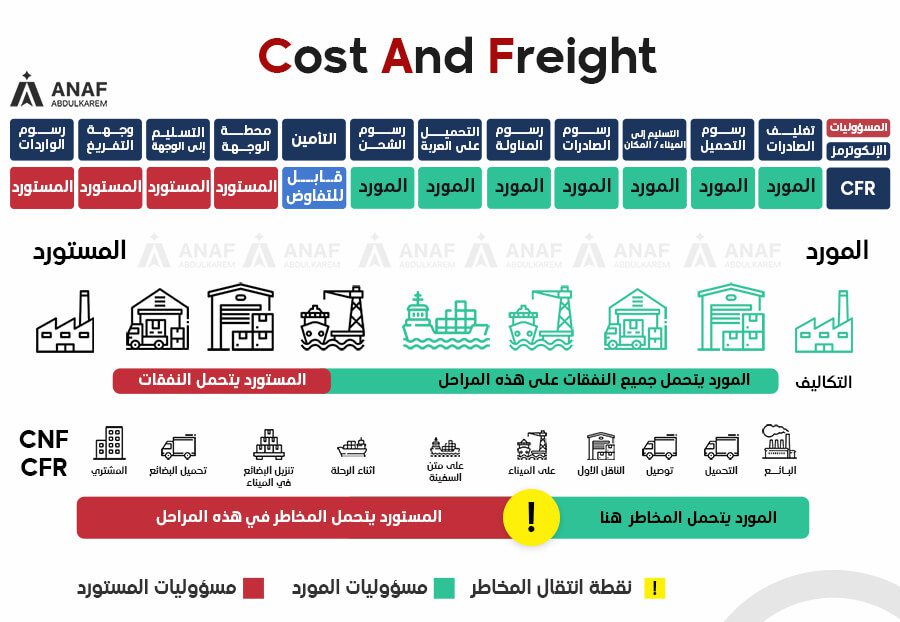 مسؤليات المورد والمستورد فى شرط الشحن CNF
